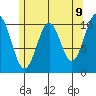 American Bay tide chart for Friday, May 9, 2025
