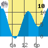American Bay tide chart for Tuesday, June 10, 2025