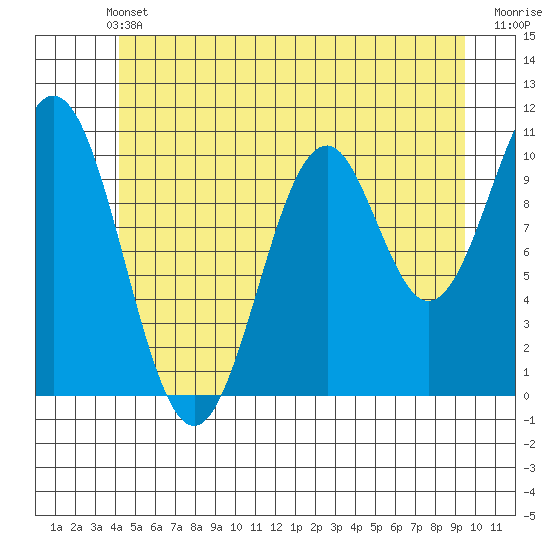American Bay tide chart for Wednesday, June 11, 2025