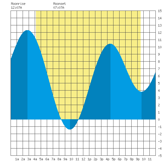 American Bay tide chart for Saturday, June 14, 2025