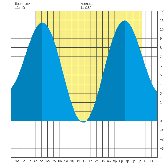 American Bay tide chart for Tuesday, June 17, 2025