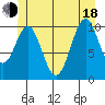American Bay tide chart for Wednesday, June 18, 2025