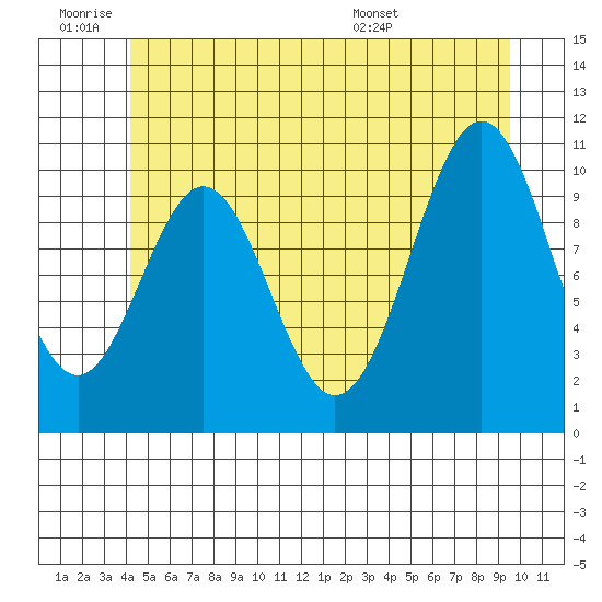 American Bay tide chart for Thursday, June 19, 2025