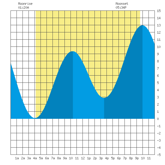 American Bay tide chart for Saturday, June 21, 2025