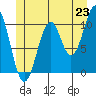 American Bay tide chart for Monday, June 23, 2025