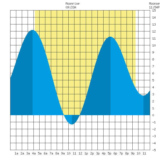 American Bay tide chart for Sunday, June 29, 2025