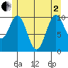 American Bay tide chart for Monday, June 2, 2025