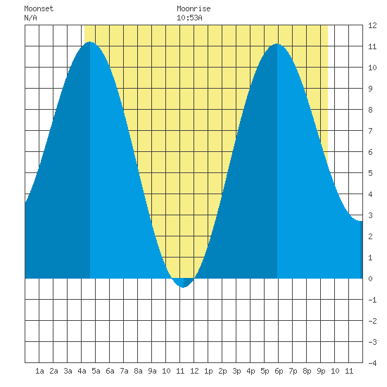 American Bay tide chart for Monday, June 30, 2025