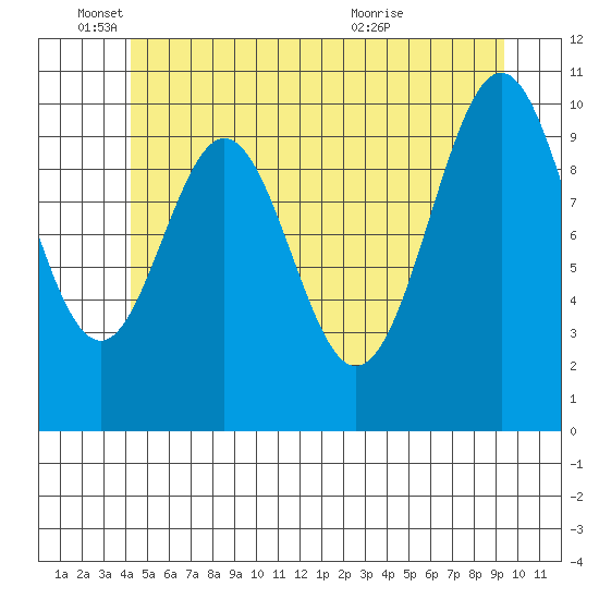 American Bay tide chart for Wednesday, June 4, 2025