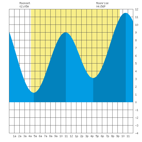 American Bay tide chart for Friday, June 6, 2025