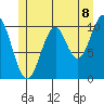 American Bay tide chart for Sunday, June 8, 2025