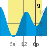 American Bay tide chart for Monday, June 9, 2025