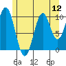 American Bay tide chart for Saturday, July 12, 2025