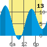American Bay tide chart for Sunday, July 13, 2025