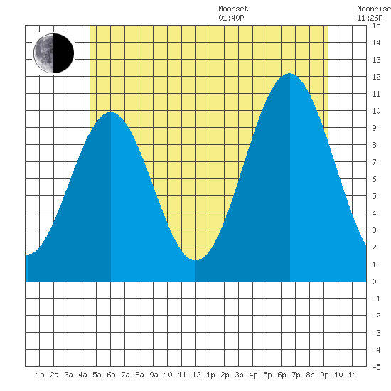American Bay tide chart for Thursday, July 17, 2025
