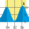 American Bay tide chart for Tuesday, July 1, 2025