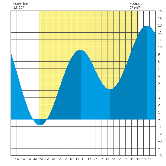 American Bay tide chart for Monday, July 21, 2025