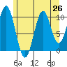American Bay tide chart for Saturday, July 26, 2025