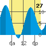 American Bay tide chart for Sunday, July 27, 2025