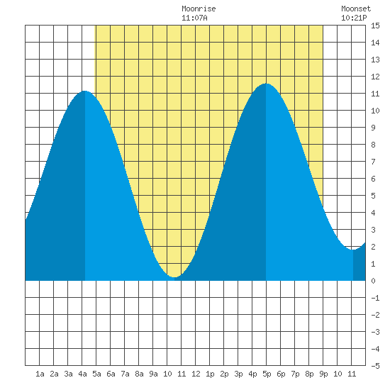 American Bay tide chart for Tuesday, July 29, 2025