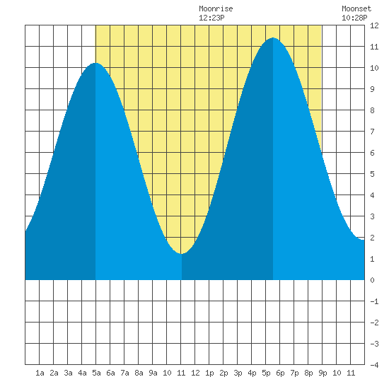 American Bay tide chart for Wednesday, July 30, 2025