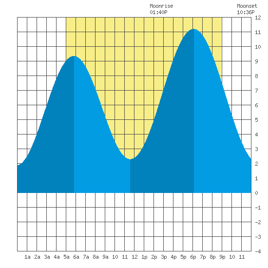 American Bay tide chart for Thursday, July 31, 2025