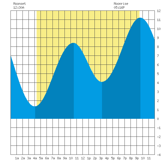 American Bay tide chart for Saturday, July 5, 2025