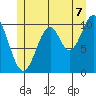 American Bay tide chart for Monday, July 7, 2025