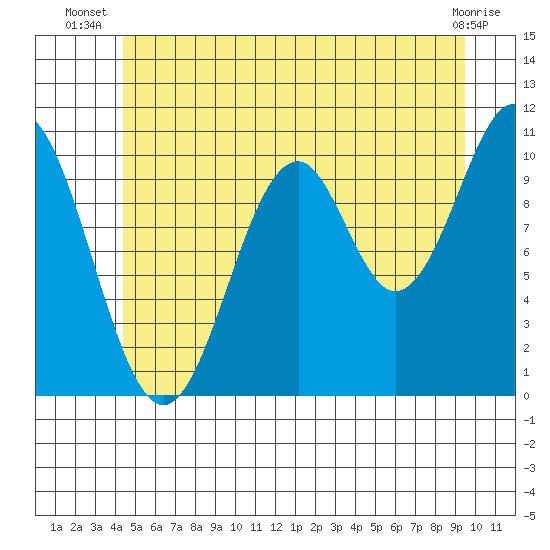 American Bay tide chart for Tuesday, July 8, 2025