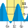 American Bay tide chart for Monday, August 11, 2025