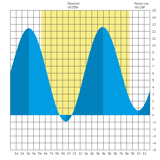 American Bay tide chart for Tuesday, August 12, 2025