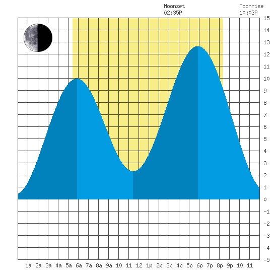 American Bay tide chart for Friday, August 15, 2025