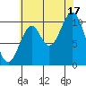 American Bay tide chart for Sunday, August 17, 2025