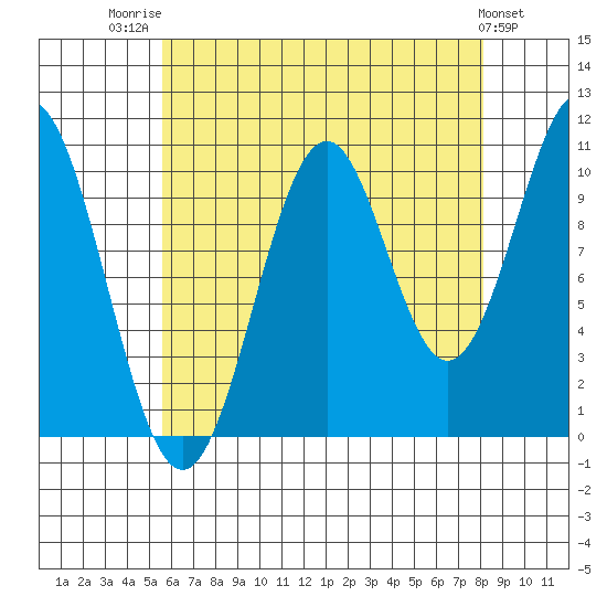 American Bay tide chart for Thursday, August 21, 2025