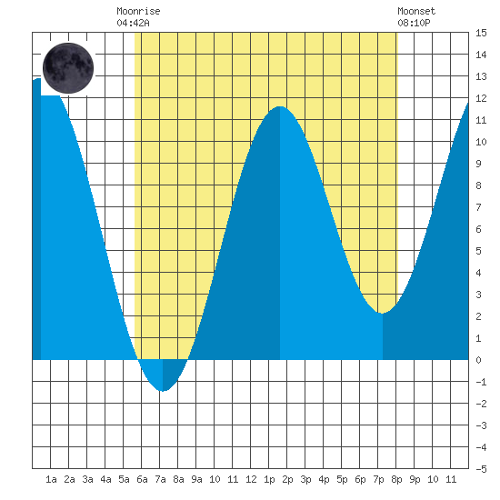 American Bay tide chart for Friday, August 22, 2025
