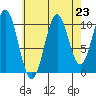 American Bay tide chart for Saturday, August 23, 2025