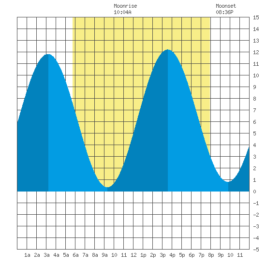 American Bay tide chart for Tuesday, August 26, 2025