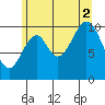 American Bay tide chart for Saturday, August 2, 2025