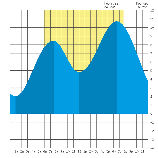 American Bay tide chart for Sunday, August 31, 2025