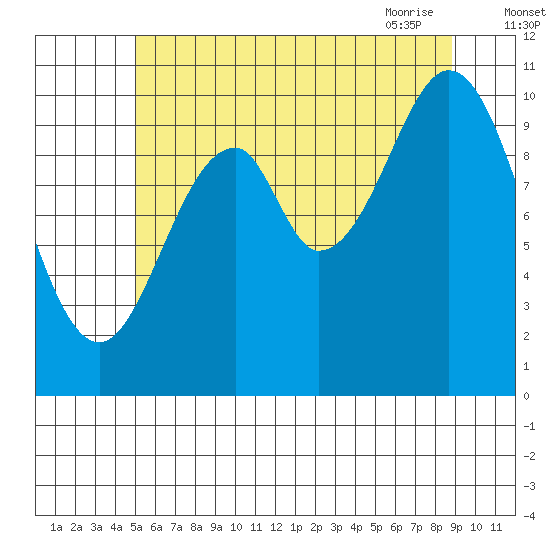 American Bay tide chart for Sunday, August 3, 2025