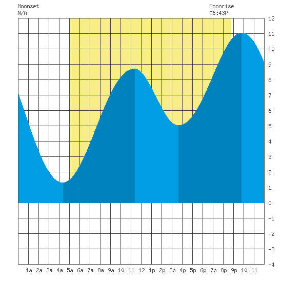 American Bay tide chart for Monday, August 4, 2025