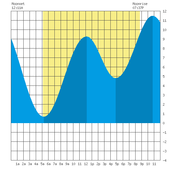 American Bay tide chart for Tuesday, August 5, 2025