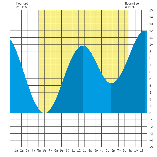 American Bay tide chart for Wednesday, August 6, 2025