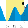 American Bay tide chart for Wednesday, August 6, 2025