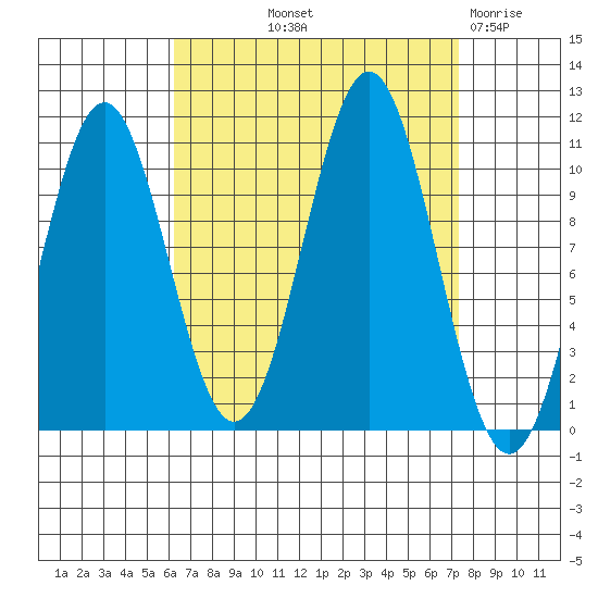 American Bay tide chart for Wednesday, September 10, 2025