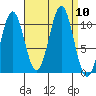 American Bay tide chart for Wednesday, September 10, 2025
