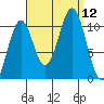 American Bay tide chart for Friday, September 12, 2025
