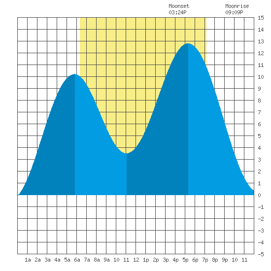 American Bay tide chart for Saturday, September 13, 2025