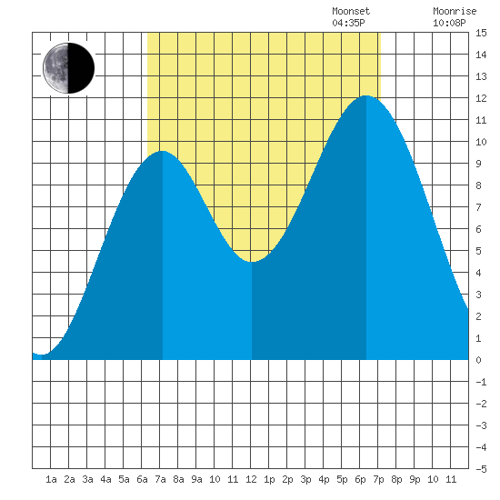 American Bay tide chart for Sunday, September 14, 2025