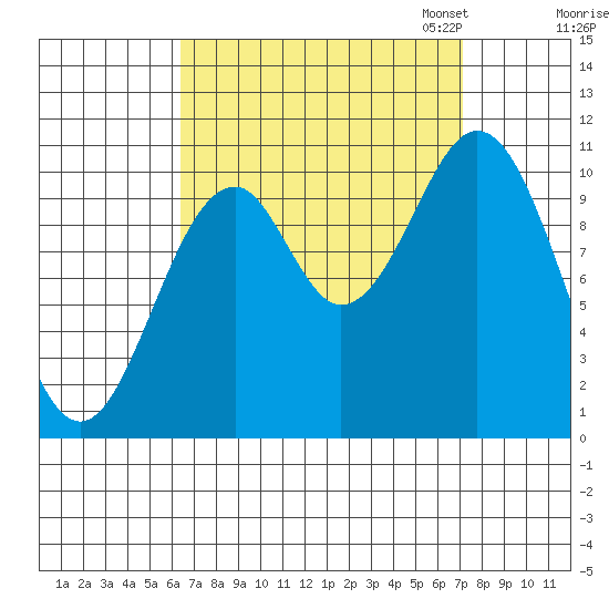 American Bay tide chart for Monday, September 15, 2025